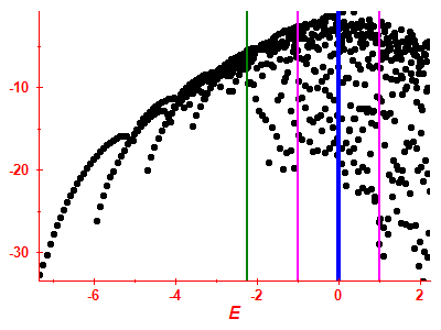 Strength function log